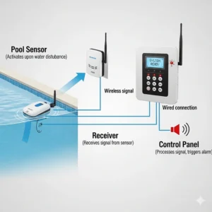 A diagram illustrating the key components of a pool alarm system, including the sensor, receiver, and control panel.